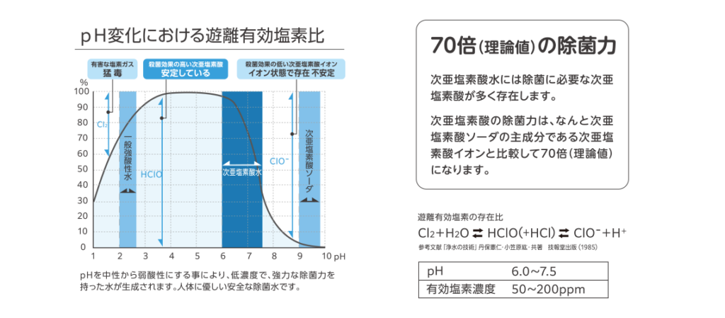 次亜塩素酸水生成装置-ガーディアンロックの除菌力
