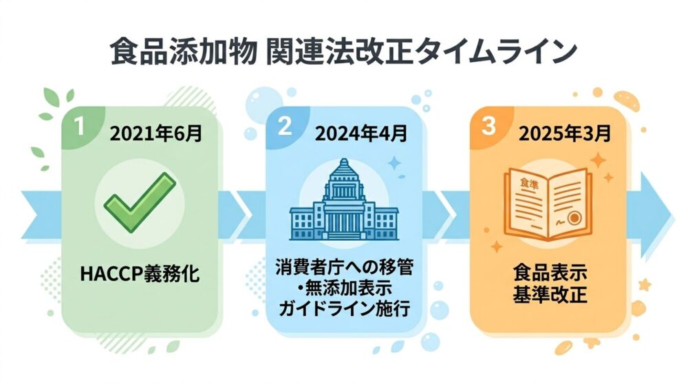 食品添加物関連法改正タイムライン（2021年HACCP義務化〜2025年食品表示基準改正）