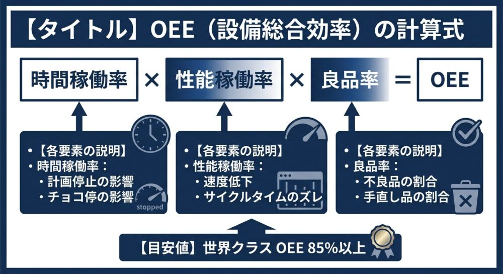 OEE(設備総合効率)の3要素を示す説明図