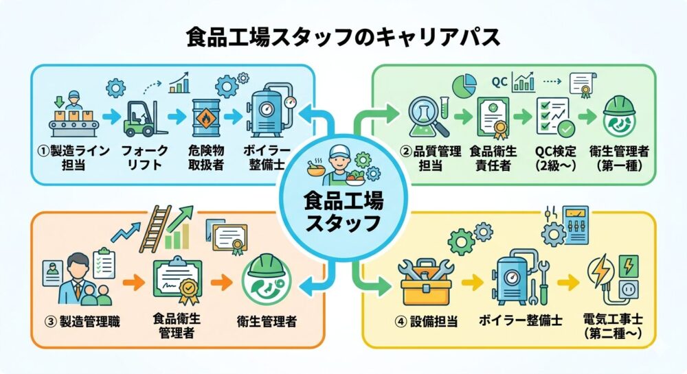 食品工場の職種別資格取得キャリアパス図