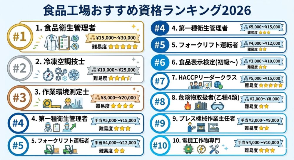 食品工場年収アップ資格ランキング2026年版インフォグラフィック