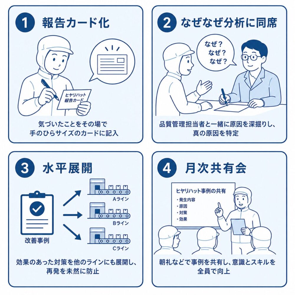 報告カード化・なぜなぜ分析・水平展開・月次共有会の4つの取り組みを示す図解