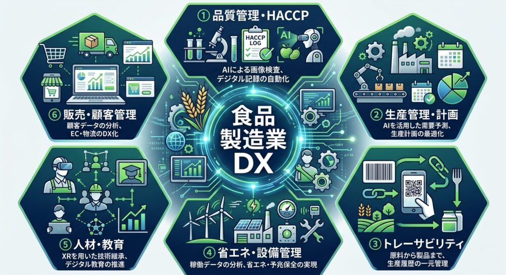 食品製造業DXの6重点領域(品質管理・生産管理・トレーサビリティ・省エネ・人材・販売)を示す図解