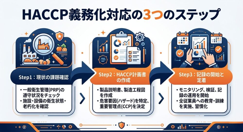 HACCP義務化対応の3ステップ(現状確認・計画書作成・記録開始)のフロー図