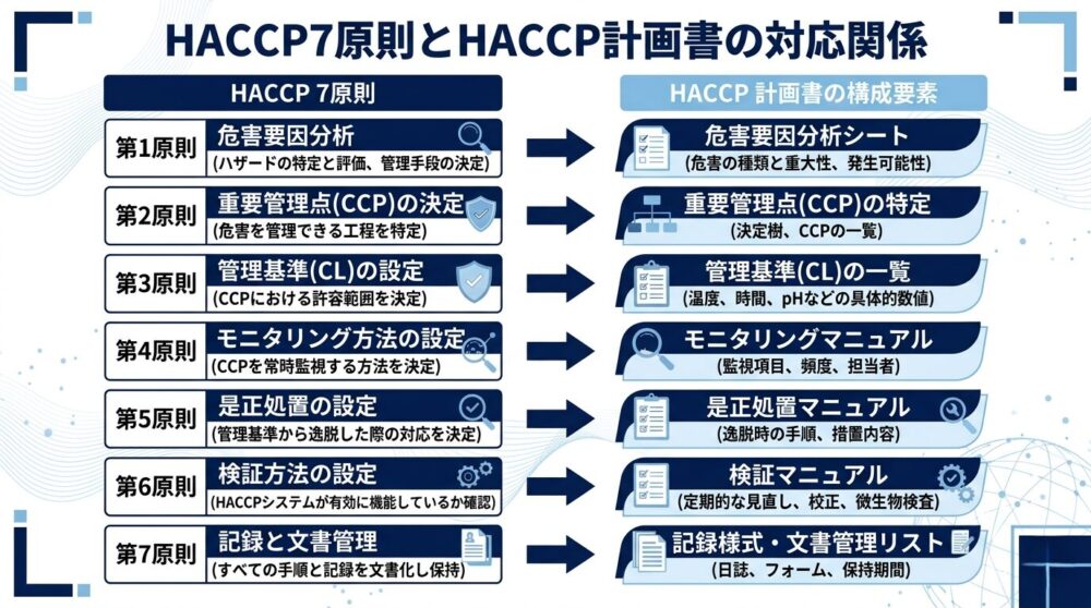 HACCP7原則と計画書の各セクションの対応関係を示す図解