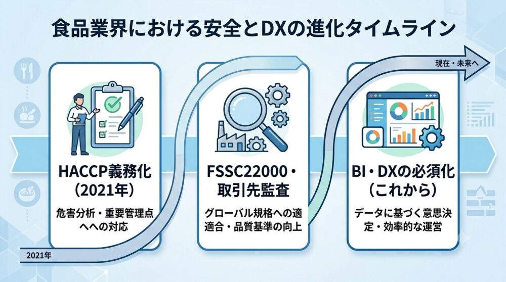 HACCP義務化からDX必須化へと進む食品業界の時系列イメージ