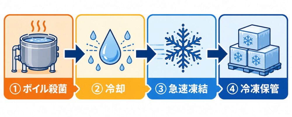 ボイル殺菌から冷却・急速凍結・冷凍保管までを一貫した工程としてつなげる流れを示す図解