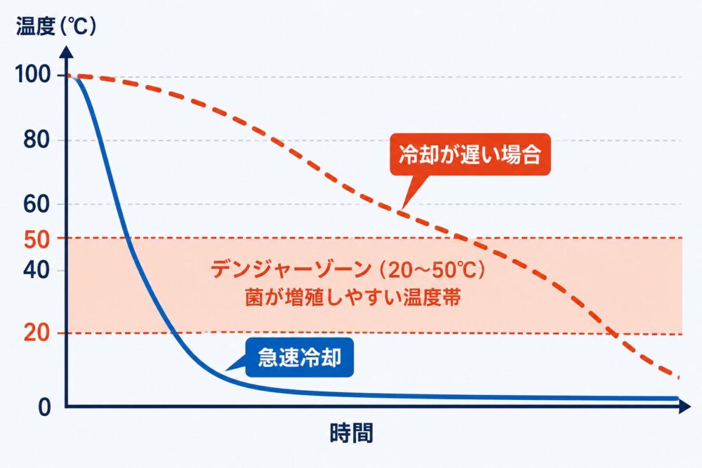 ボイル殺菌後の冷却が遅れることで食品がデンジャーゾーン（20〜50℃）に長く留まるリスクを示す温度推移グラフ