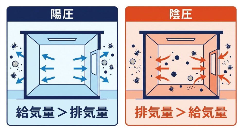 陽圧の区域では隙間から空気が押し出され、陰圧の区域では外気が引き込まれる仕組みを示す図解
