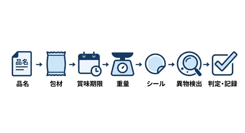 初品確認で品名・包材・賞味期限・重量・シール・異物検出を確認するチェックフローの図解