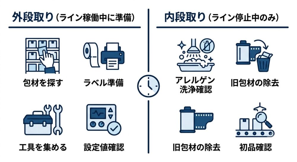 段取り替え作業をライン停止前にできる外段取りと停止後に行う内段取りに分けて示す図解