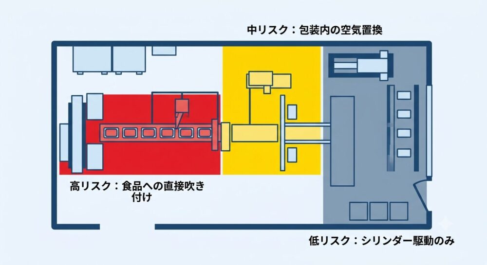 食品工場内で圧縮空気が使われる工程ごとのリスクレベルを色分けした図解