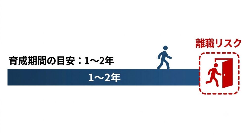 食品工場でDX人材を自社育成する場合にかかる1〜2年の期間と離職リスクを示す図解
