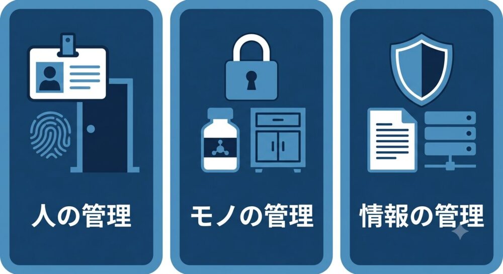 食品工場のフードディフェンスにおける「人」「モノ」「情報」の3軸管理を示す図解