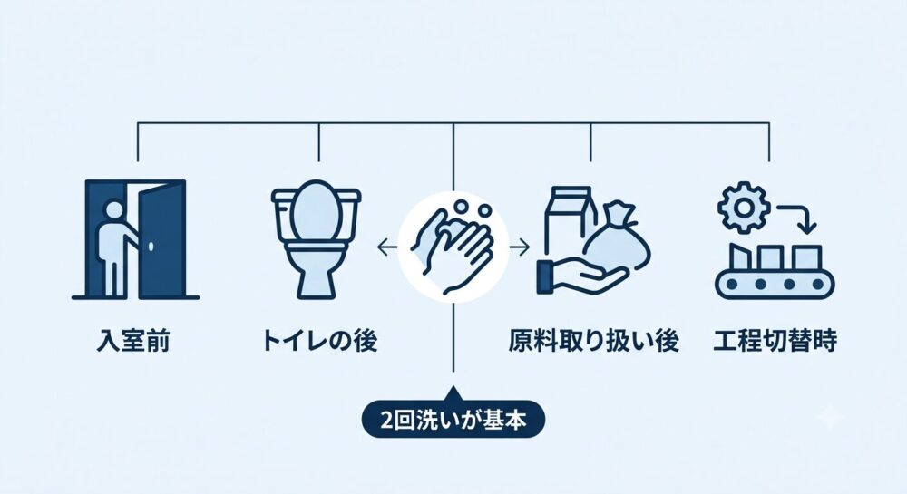 食品工場での手洗いが必要なタイミングと洗浄回数の目安を示す図解