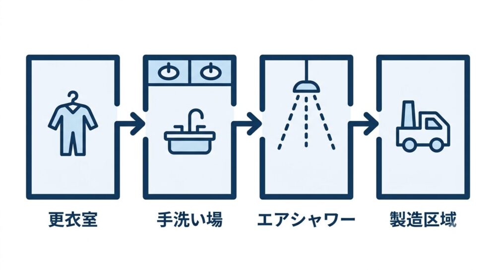 更衣室から製造区域までの手洗い場・エアシャワーの配置動線を示す図解