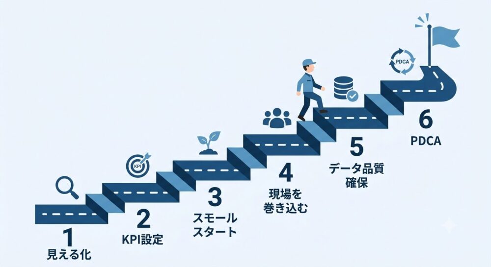食品製造業DX推進の6ステップ(見える化からPDCAまで)を示すロードマップ図解