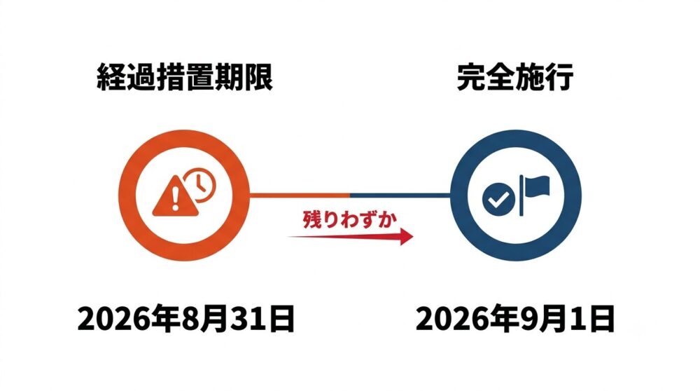 機能性表示食品GMP義務化の経過措置期限2026年8月31日と完全施行日9月1日を示すスケジュール図解