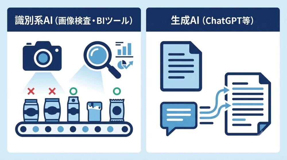 識別系AI（画像検査・BIツール）と生成AIの役割の違いを示す比較図解