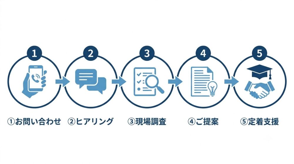 問い合わせからヒアリング・現場調査・提案・定着支援までの5ステップを示す図解