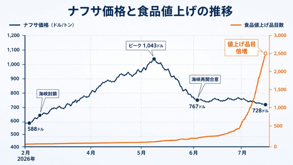2026年2月から7月にかけてのナフサ価格推移と食品値上げ品目数の折れ線グラフ