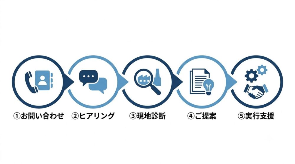 問い合わせからヒアリング・現地診断・提案・実行支援までの5ステップを示す図解