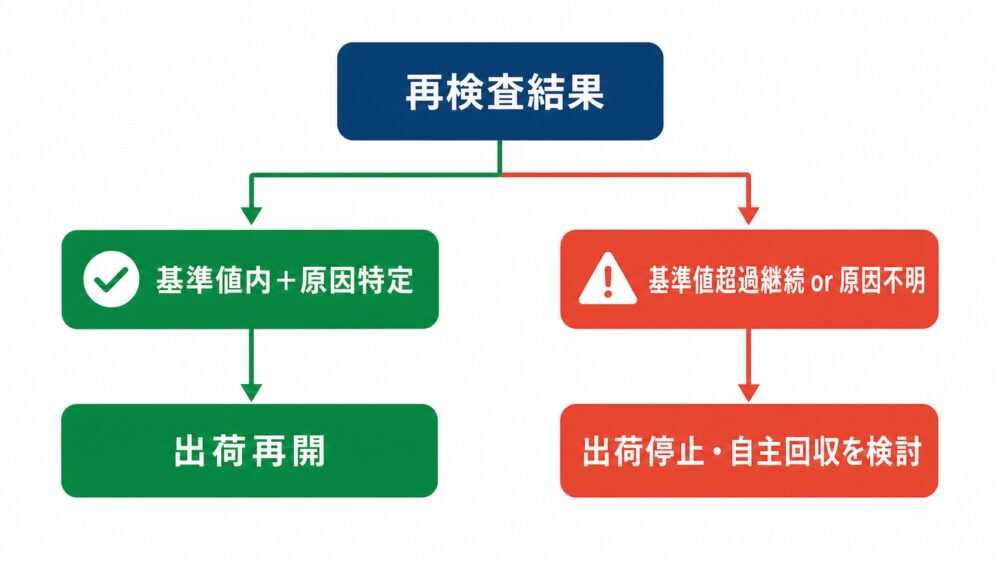 出荷可否を判断する分岐フローを示す図解