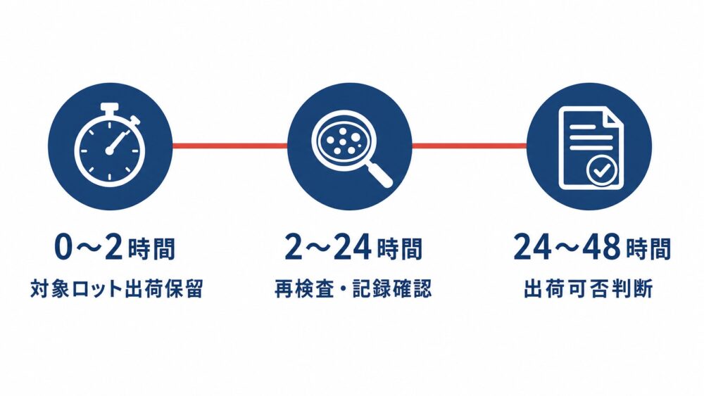 一般生菌数基準値超過時の初動48時間対応フローを示すタイムライン図解