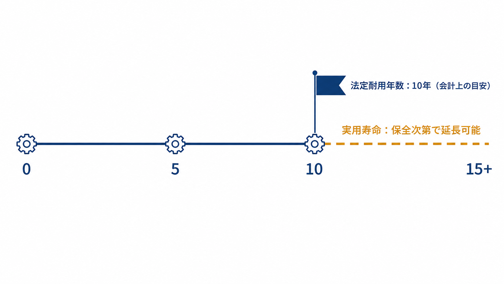 食品機械の法定耐用年数10年と実用寿命の違いを示すタイムライン図