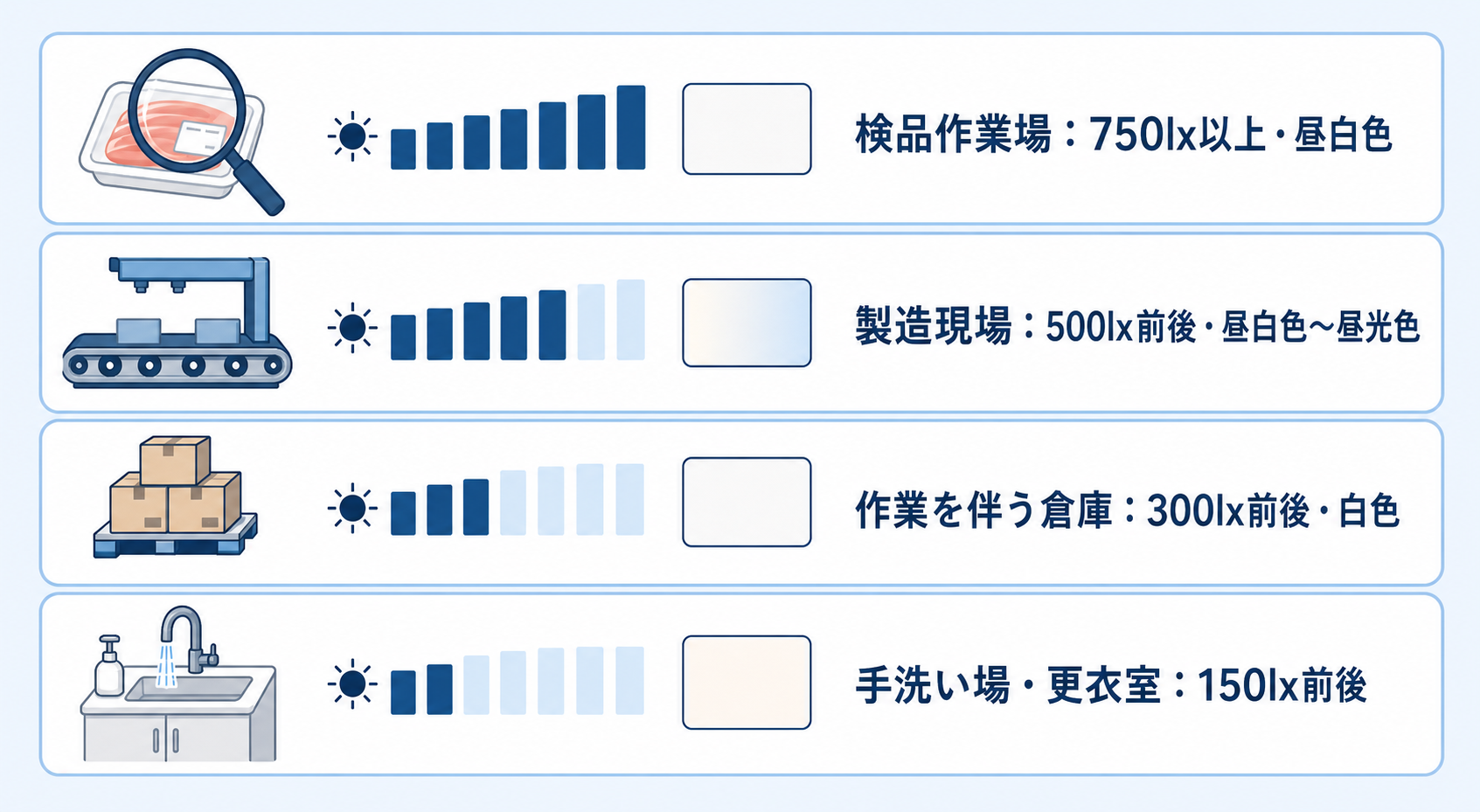 食品工場のエリア別照度基準と推奨色温度・演色性を示す早見表インフォグラフィック