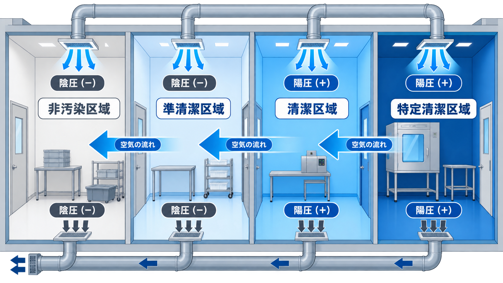 食品工場のゾーニングと空気の流れを示す図解。清浄区域から汚染区域へ向かう気流と陽圧管理の仕組みを表す断面図