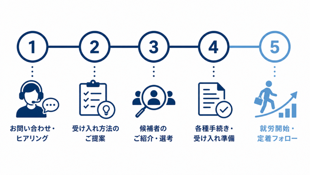 お問い合わせから外国人材の就労開始・定着フォローまでの5ステップを示すタイムライン図