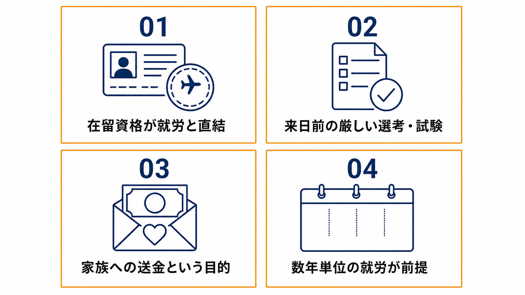 外国人材の就労意欲が高くなる4つの理由（在留資格・選考・送金目的・長期就労前提）を示すアイコン比較パネル