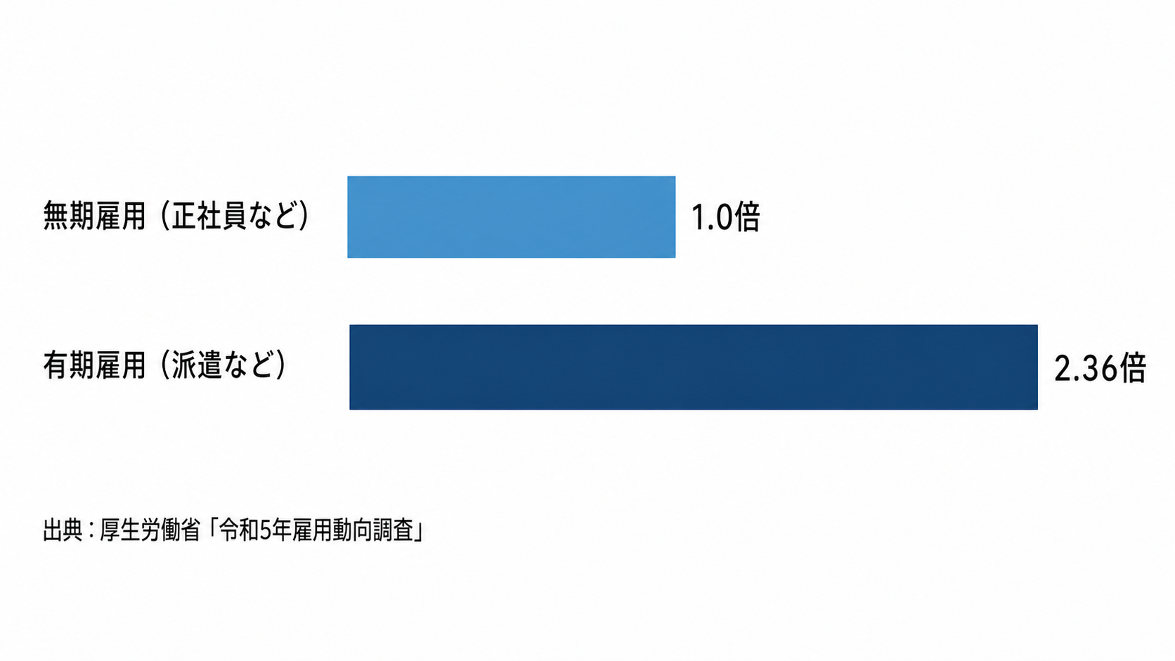 有期雇用と無期雇用の離職率の差を示す横棒グラフ、有期雇用は無期雇用の2.36倍の離職率