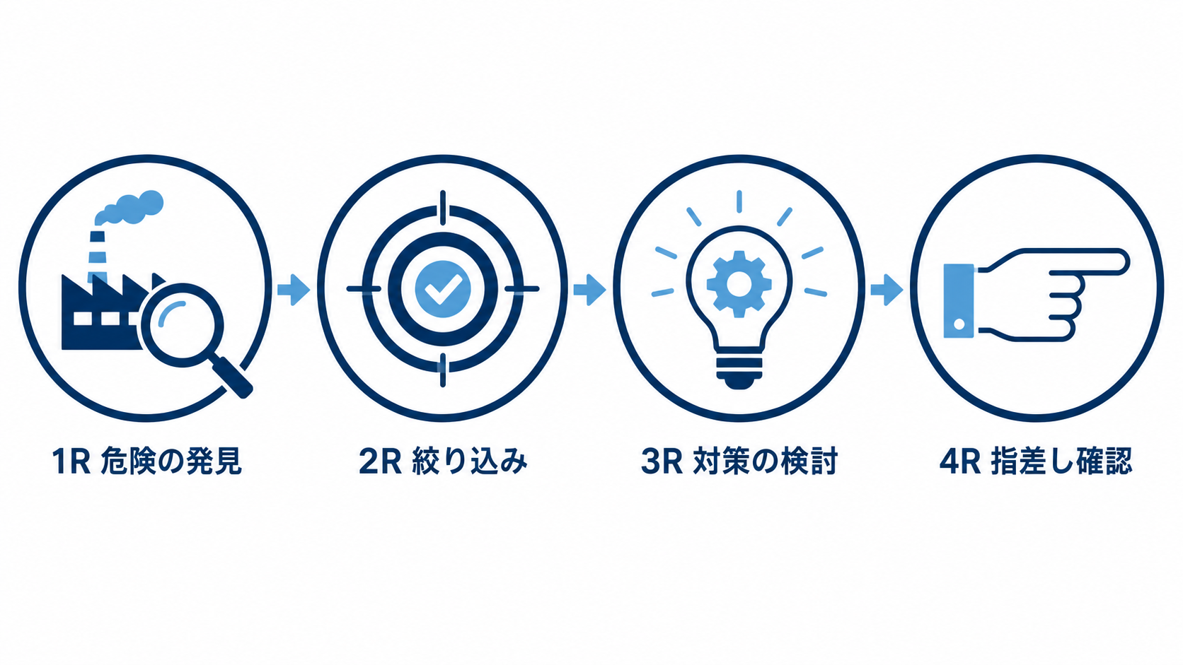 KYT基礎4ラウンド法の4つのステップ(危険の発見・絞り込み・対策・目標設定)を示す図解