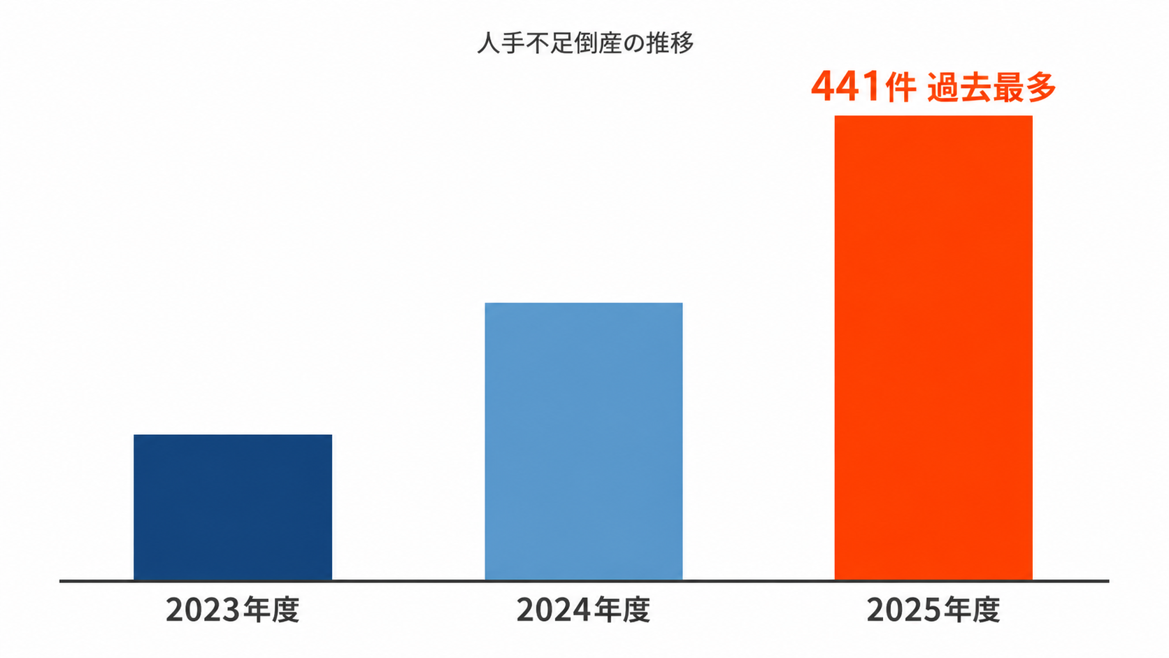 人手不足倒産が2025年度441件と3年連続で過去最多を更新したことを示す推移グラフ