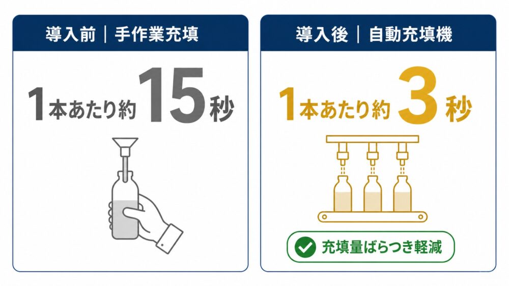 手作業充填と自動充填機導入後の作業時間・充填精度を比較するビフォーアフター統計カード