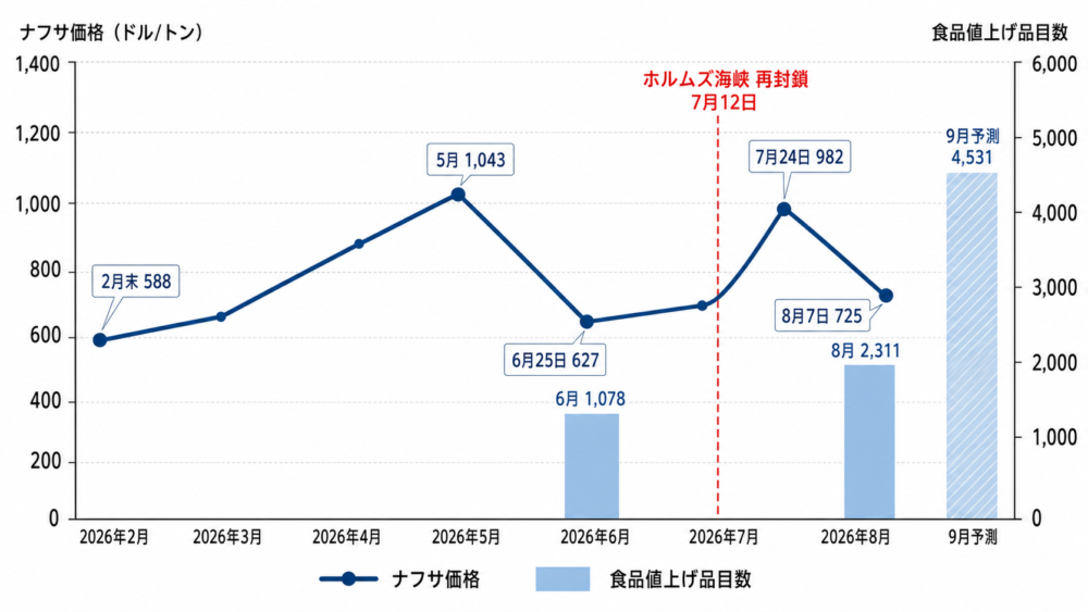 2026年2月の海峡封鎖から6月の再開合意、7月の再封鎖に至るナフサ価格推移と食品値上げ品目数を示す複合グラフ