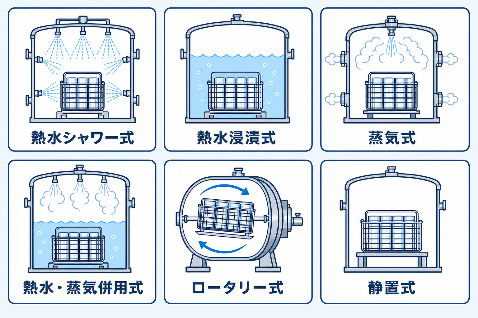 レトルト殺菌装置の6方式(熱水シャワー式・熱水浸漬式・蒸気式・熱水蒸気併用式・ロータリー式・静置式)を比較したインフォグラフィック