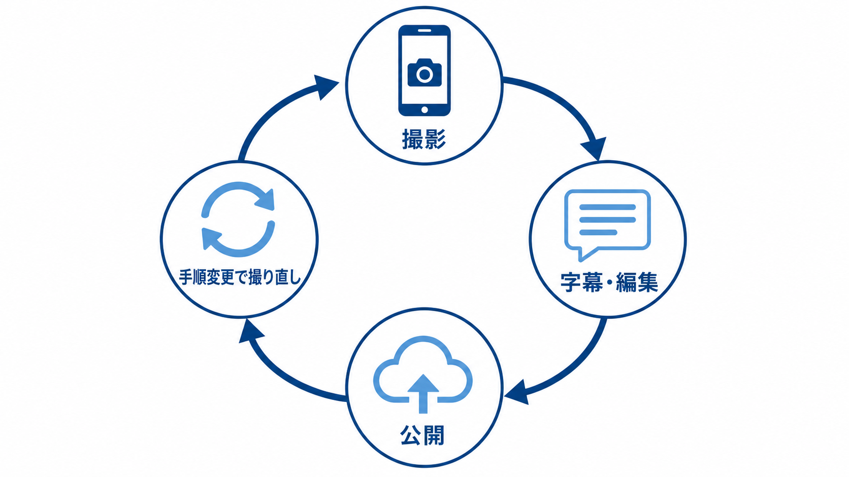 現場リーダーがスマートフォンで動画マニュアルを撮り直し更新するサイクルを示す図解