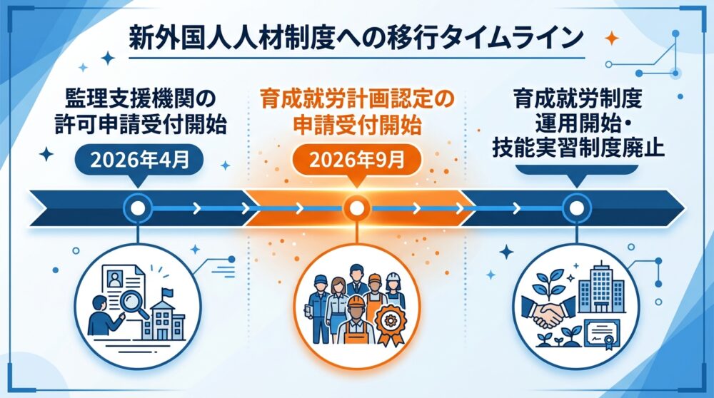 監理支援機関許可申請・育成就労計画認定申請・制度施行の日程を示すタイムライン図