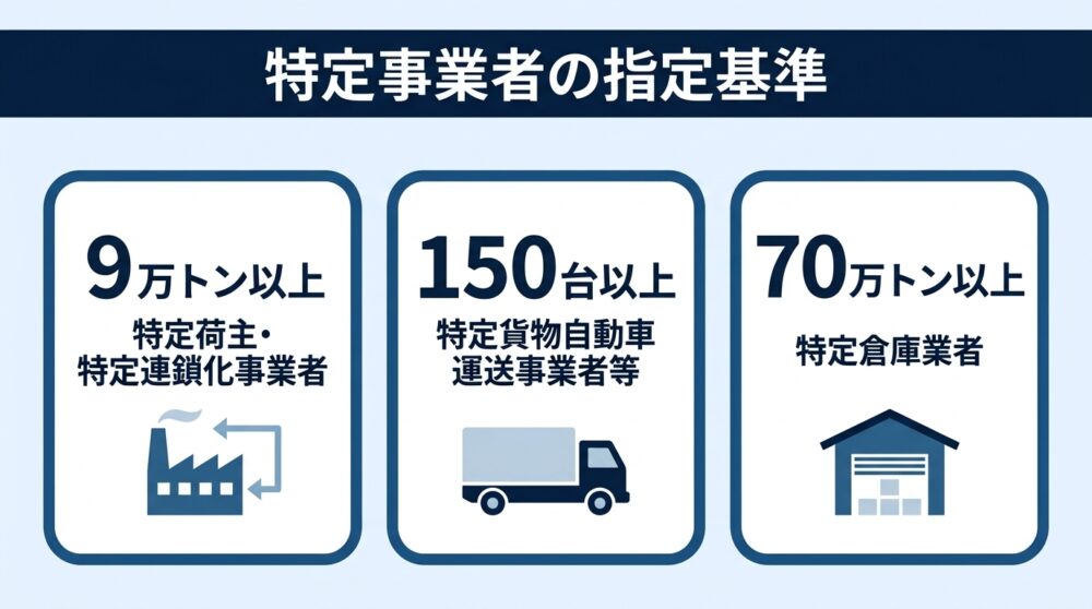特定荷主・特定貨物自動車運送事業者・特定倉庫業者それぞれの指定基準を比較したインフォグラフィック