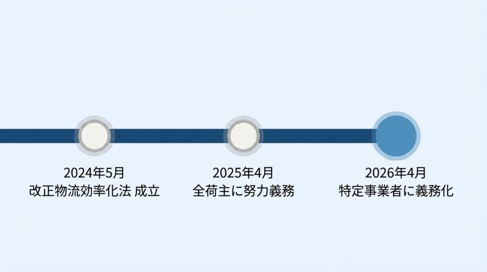 改正物流効率化法の2025年4月努力義務化から2026年4月特定事業者義務化までの施行スケジュールを示すタイムライン図