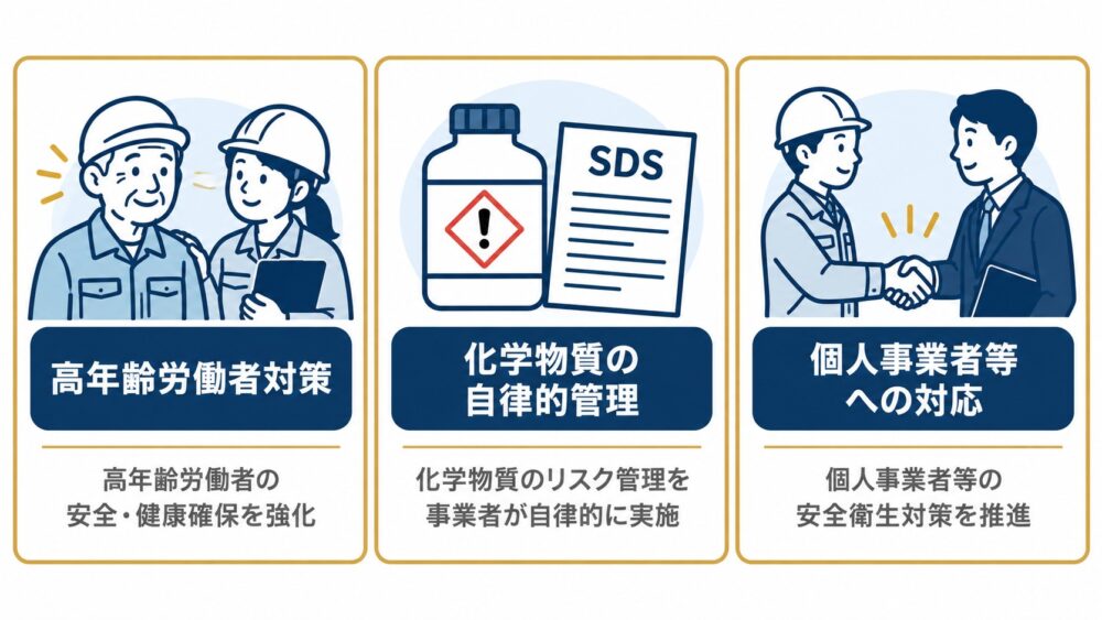 改正労働安全衛生法の3つの柱(高年齢労働者対策・化学物質管理・個人事業者対応)を示すアイコン比較パネル