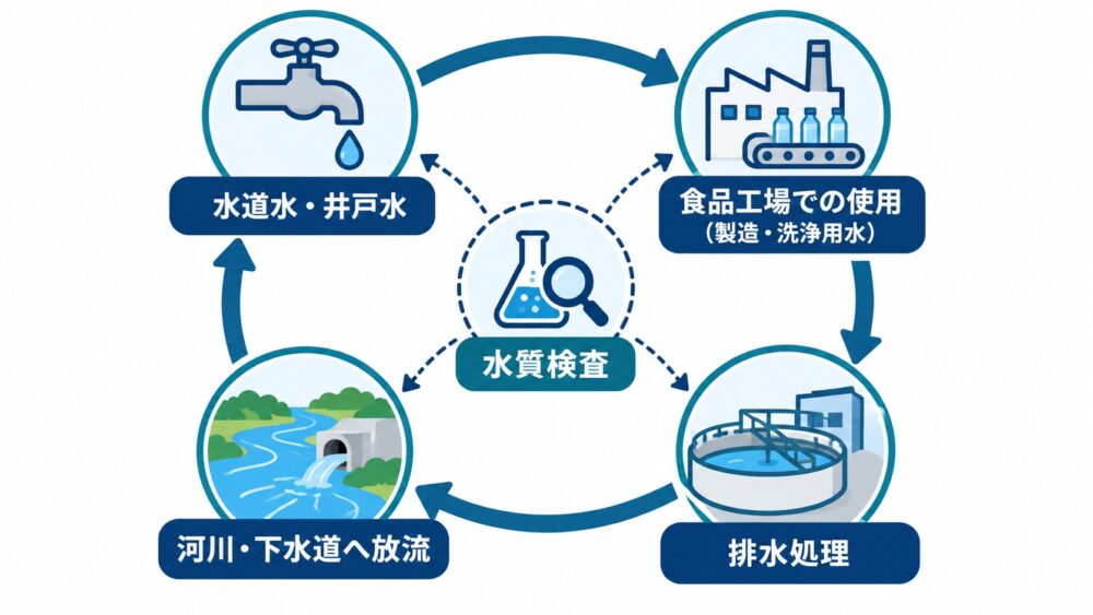 水源から食品工場での使用、排水までの流れを示す循環サイクル図