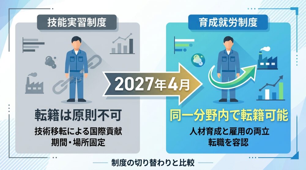 技能実習制度と育成就労制度の違い（転籍の可否）を示す比較インフォグラフィック