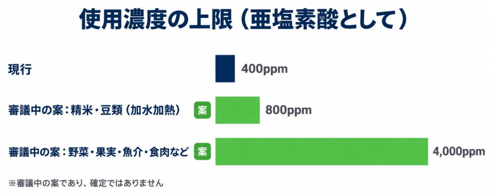 亜塩素酸水の使用濃度の上限について、現行の400ppmと審議中の案の800ppm・4,000ppmを比較した横棒グラフ
