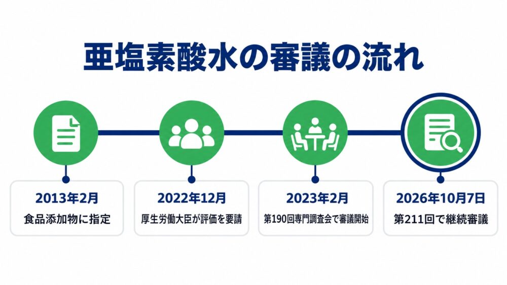 亜塩素酸水の評価要請から2026年10月7日の第211回専門調査会までの審議の流れを示す年表
