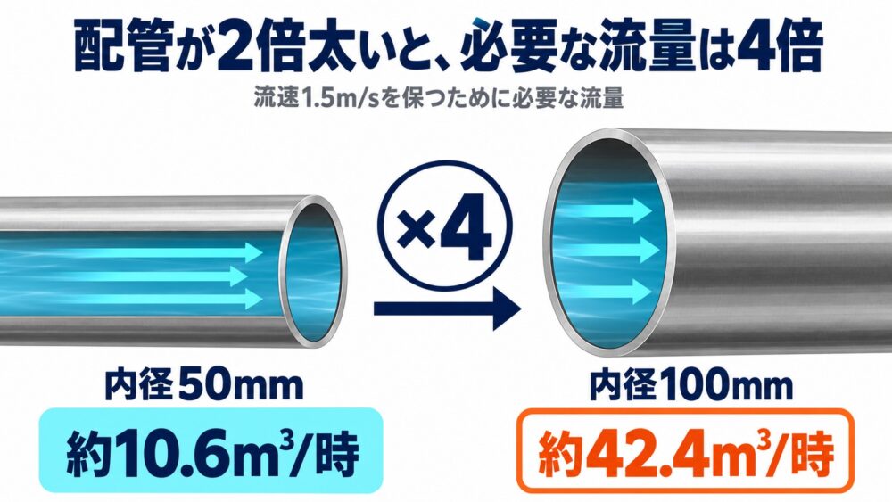 同じ流速を保つには、配管が太いほど多くの流量が必要になることを、細い配管と太い配管の断面で比較して示した図
