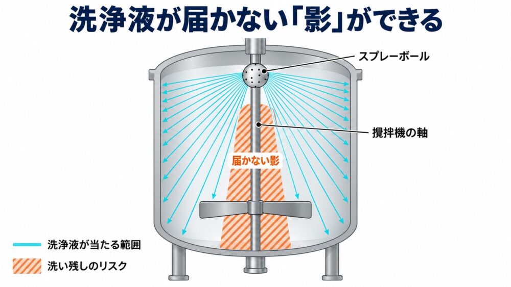 タンク内のスプレーボールの洗浄範囲と、内部の構造物の裏にできる洗浄液が届かない影の部分を示した断面図